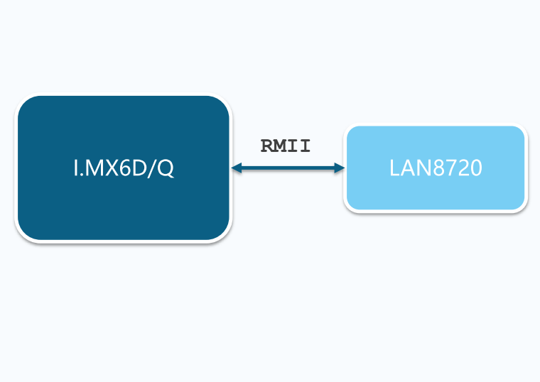 I.MX6增加LAN8720驱动调试经验分享