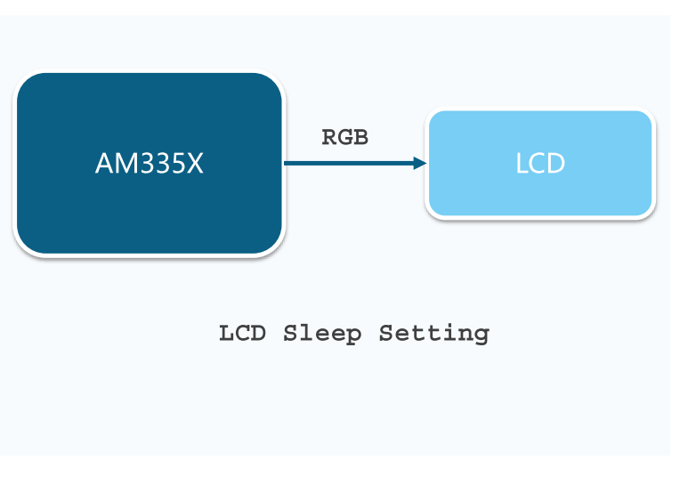 AM335x Linux LCD休眠时间设置方法