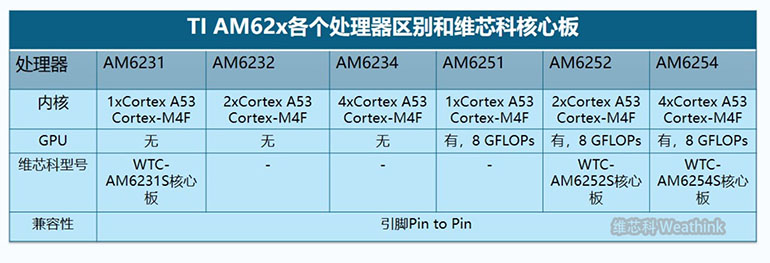 关于TI新一代处理器AM62x各个型号区别
