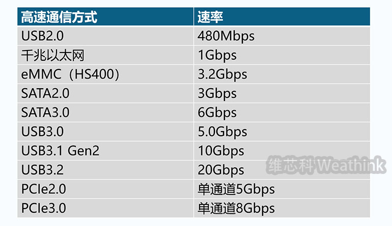 关于RK3568核心板的USB 3.0 和 PCIe 速率详解