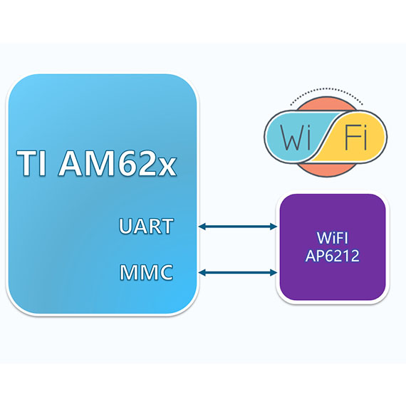 如何给AM62x增加WIFI功能?