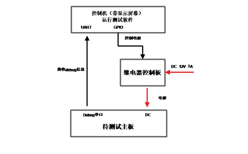 瑞萨G2L A55核心板反复上下电测试报告