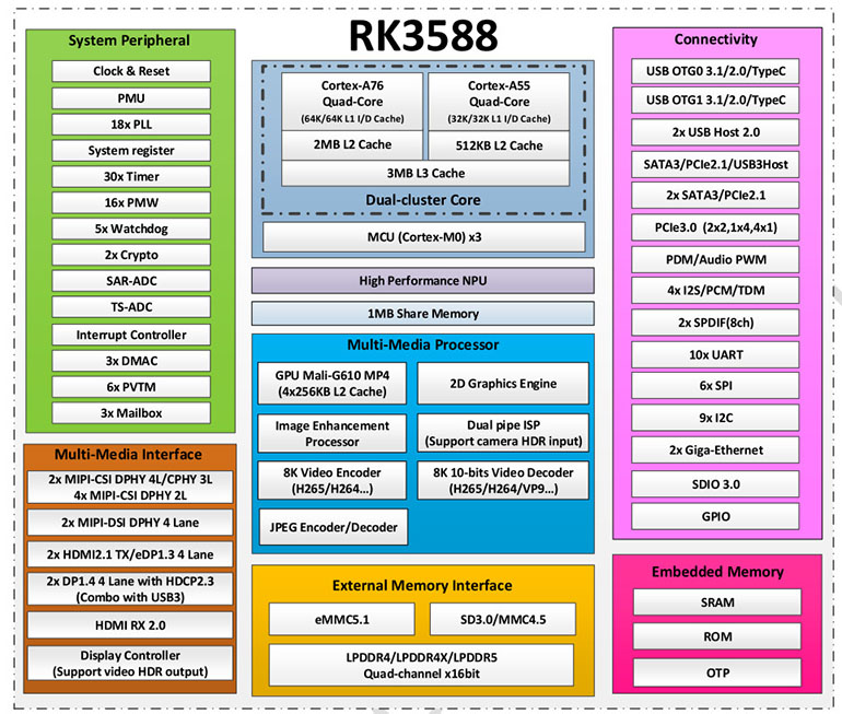 RK3588是什么芯片