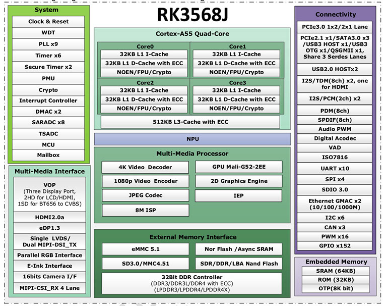 RK3568是什么芯片