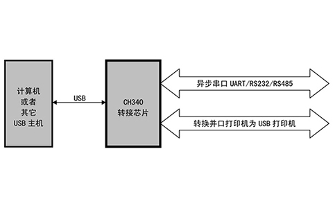 瑞芯微RK3568调试串口转USB的原理图设计