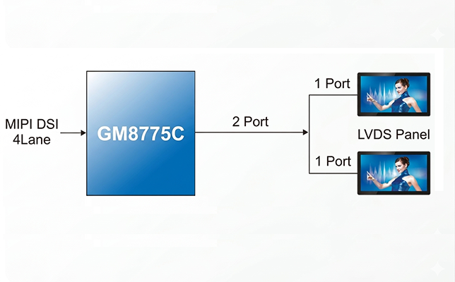 瑞芯微RK3588J如何通过GM8775C实现双通道LVDS高能显示方案