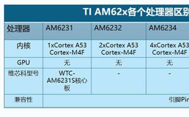 关于TI新一代处理器AM62x各个型号区别