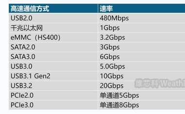 关于RK3568核心板的USB 3.0 和 PCIe 速率详解