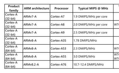 ARM处理器算力衡量指标DMIPS介绍