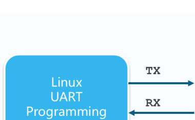 关于嵌入式Linux串口编程