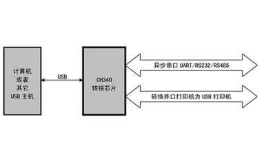 瑞芯微RK3568调试串口转USB的原理图设计