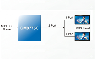 瑞芯微RK3588J如何通过GM8775C实现双通道LVDS高能显示方案