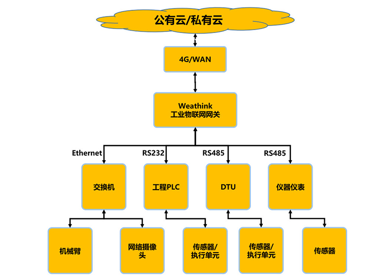 工业物联网网关应用框图.jpg